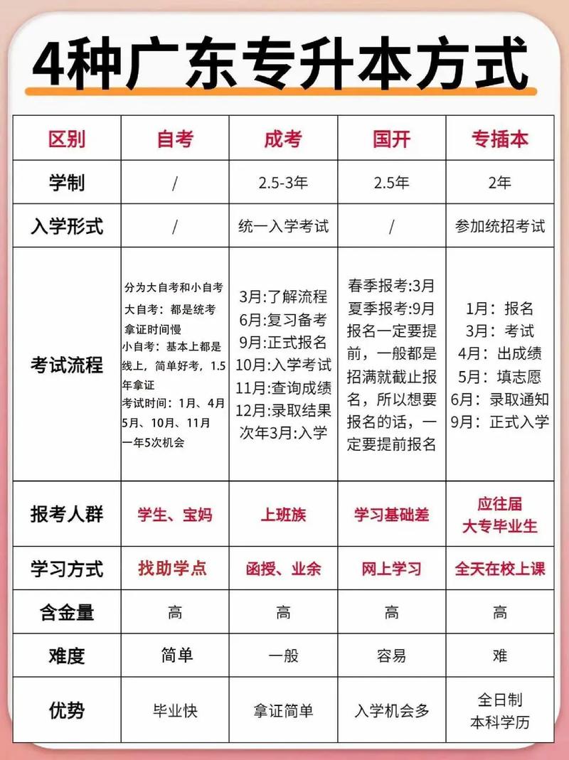 自考用上学吗