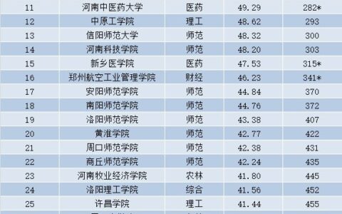 河南医学类大专排名如何？哪些学校更具竞争力？