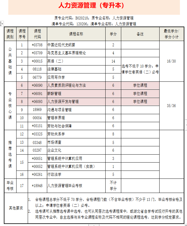 自考哪科简单