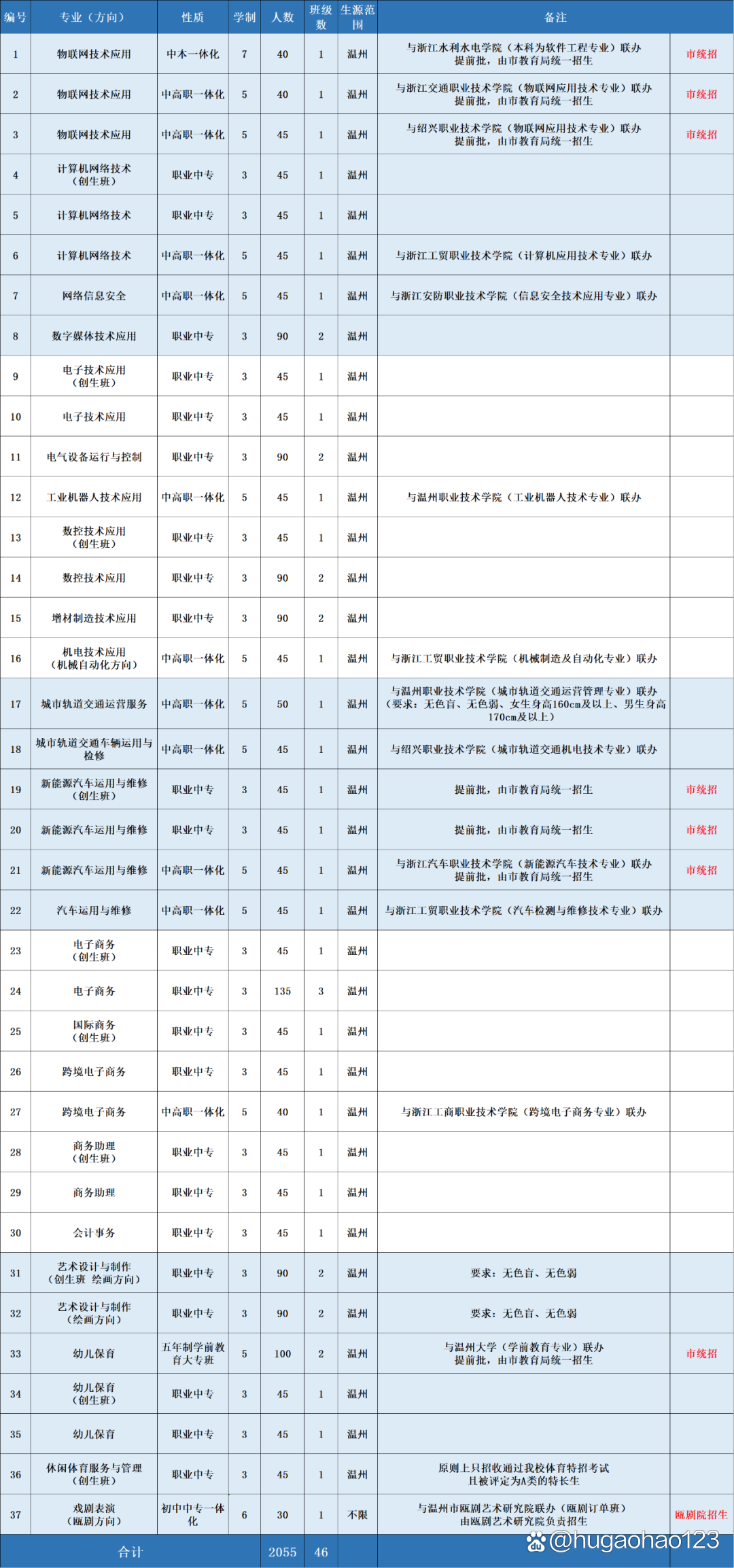 温州职业中专学校的招生条件是什么?