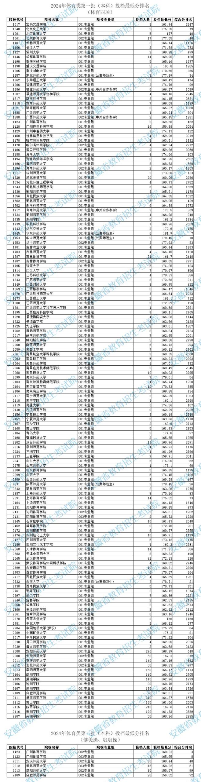 体育统招各大学分数线