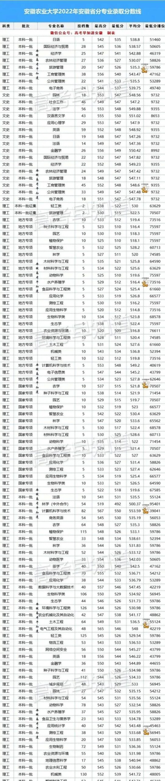 安徽农业大学排名