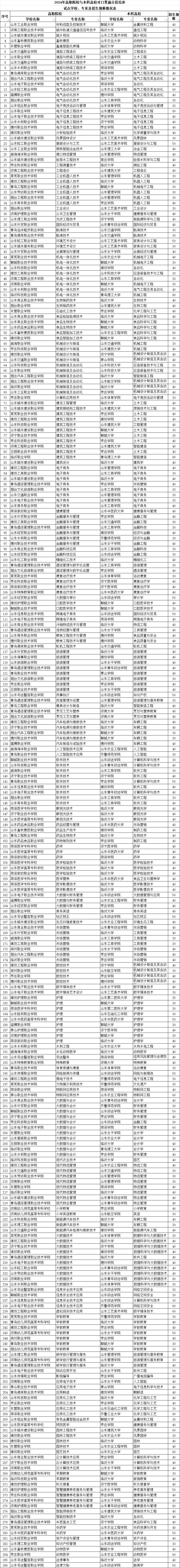 山东3+2专本贯通学校录取分数线