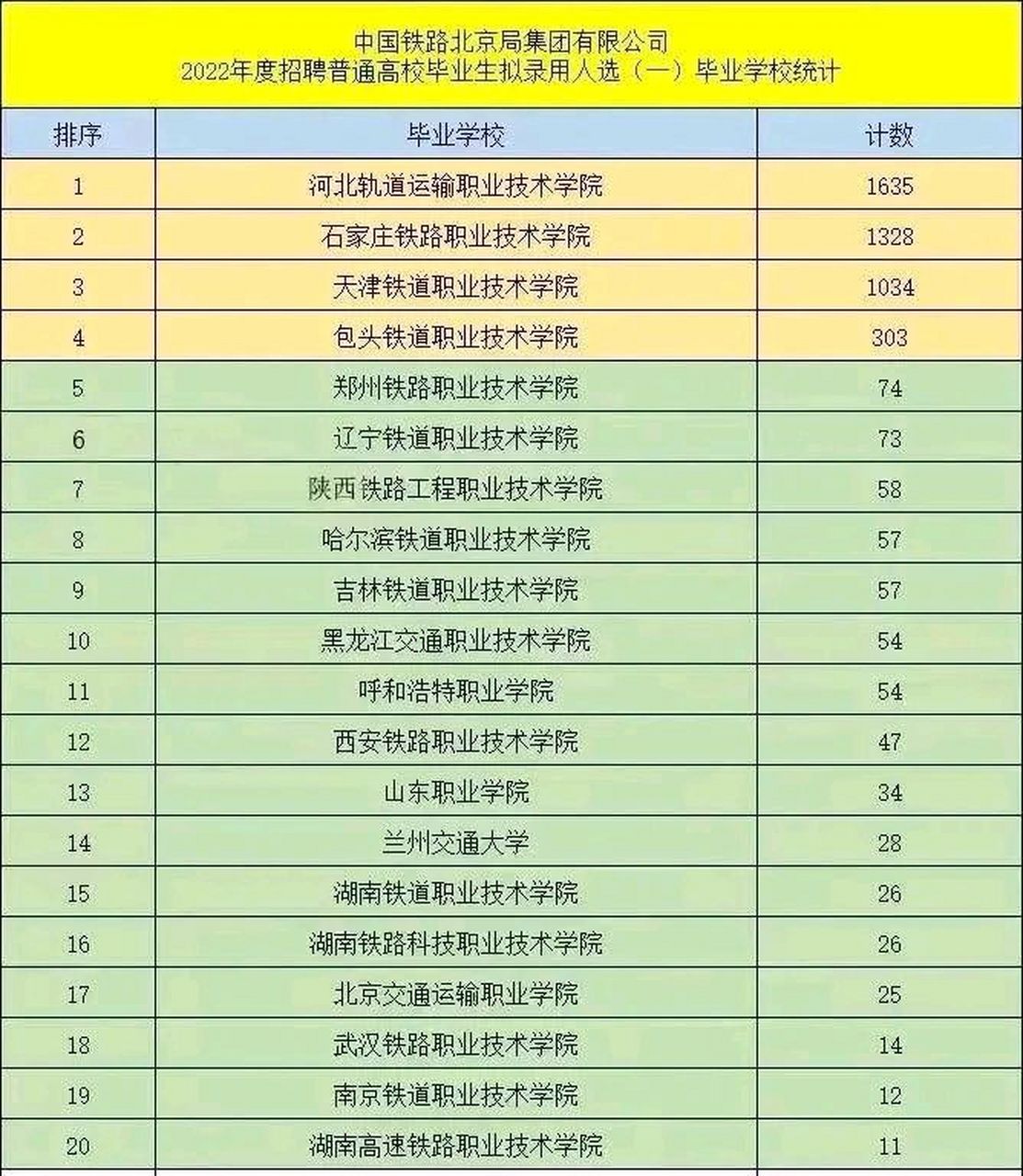200分左右的铁路专科学校