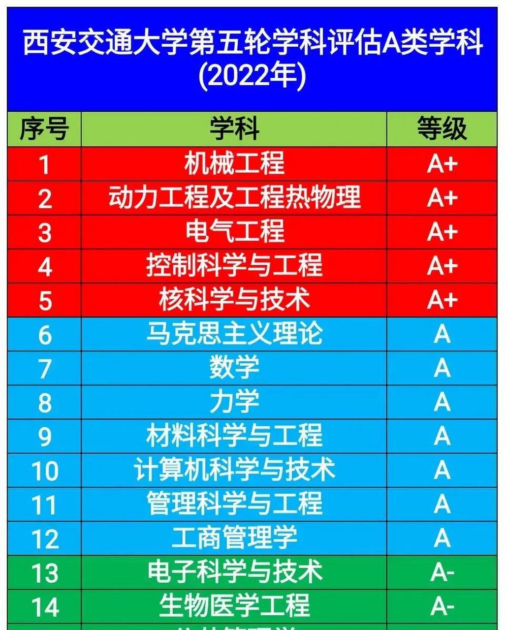 西安交通大学第五轮学科评估