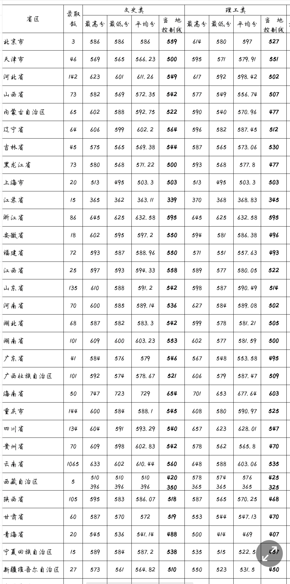 云南大学录取分数线