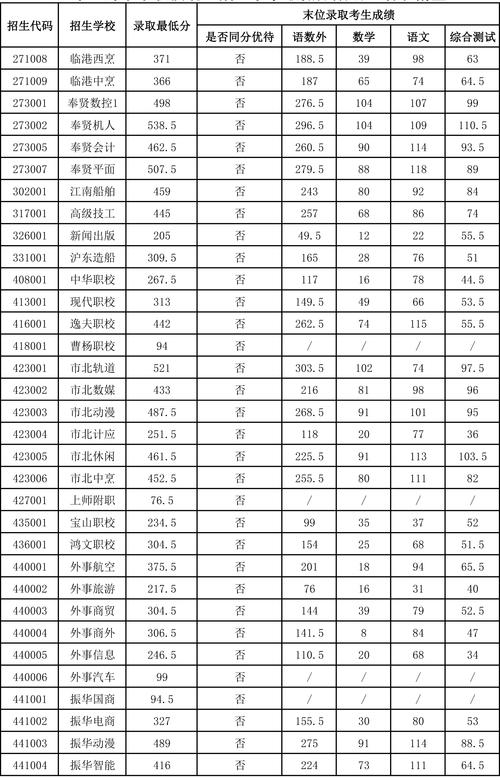 技校最低多少分才能进