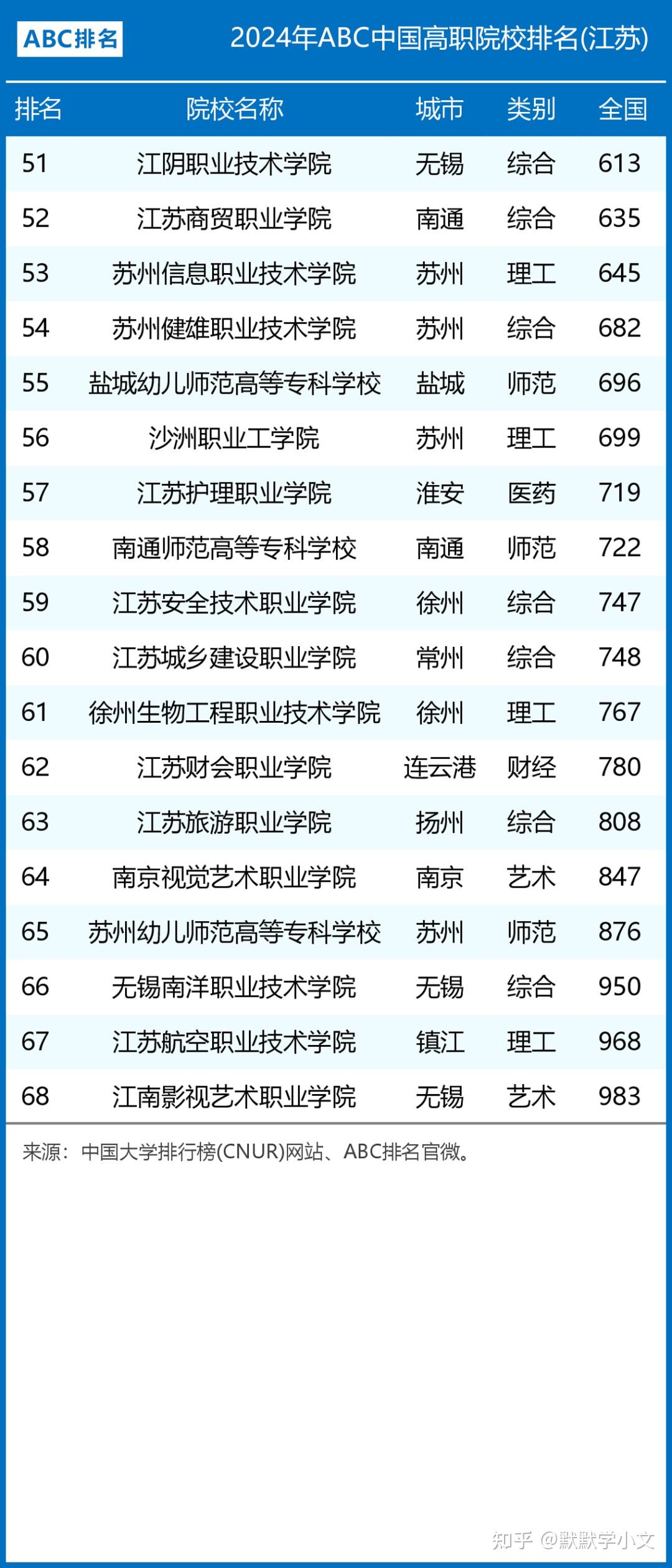 江苏大专院校排名及分数线