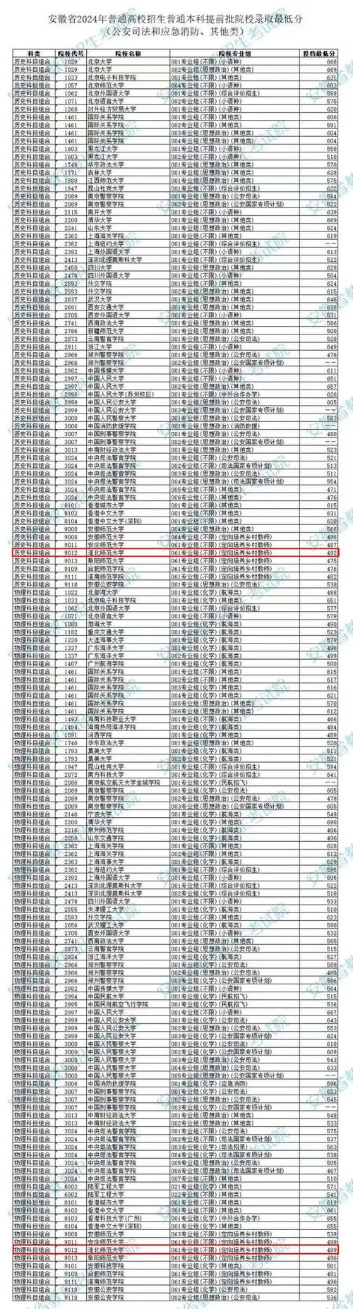 淮北师范大学分数线