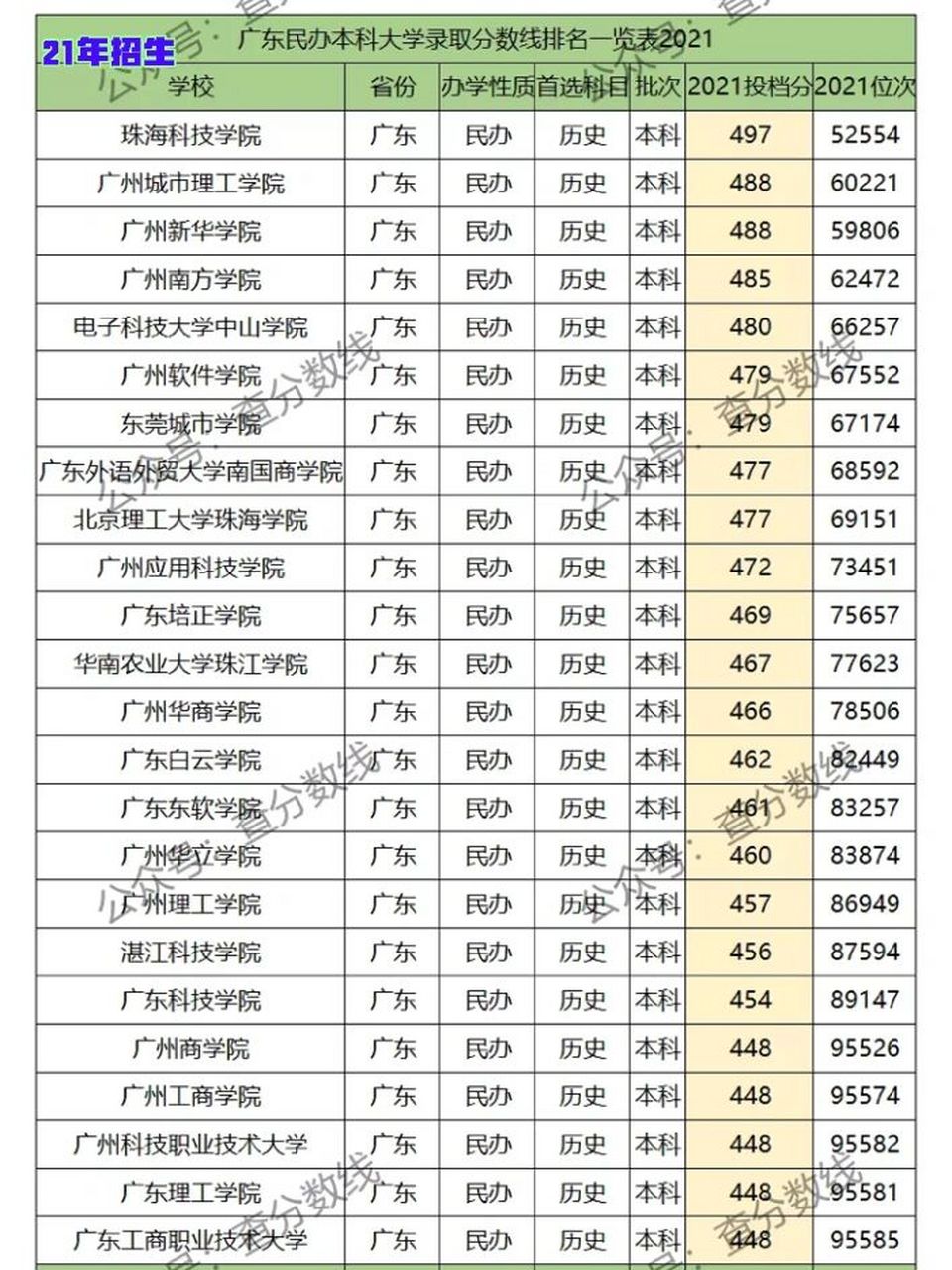 广东便宜的民办二本