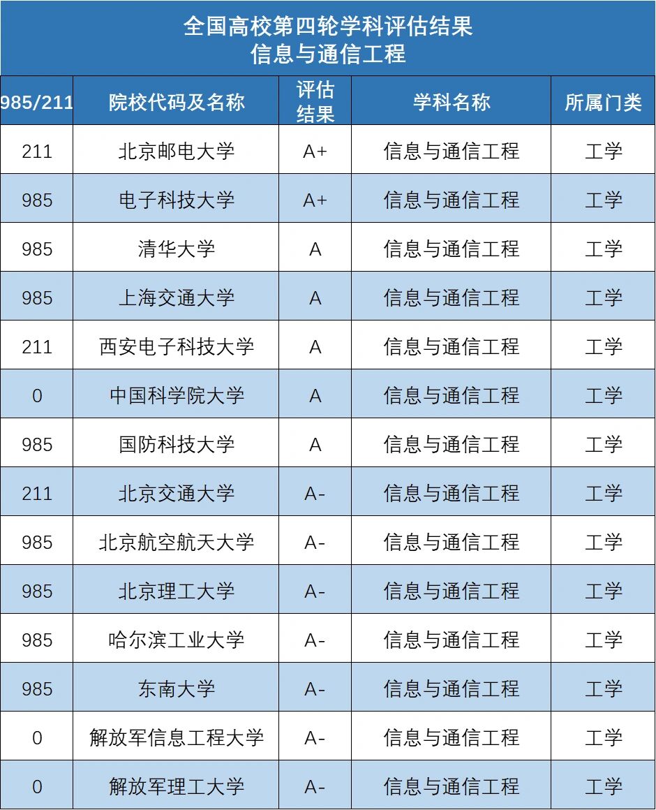 南京信息工程大学学科评估