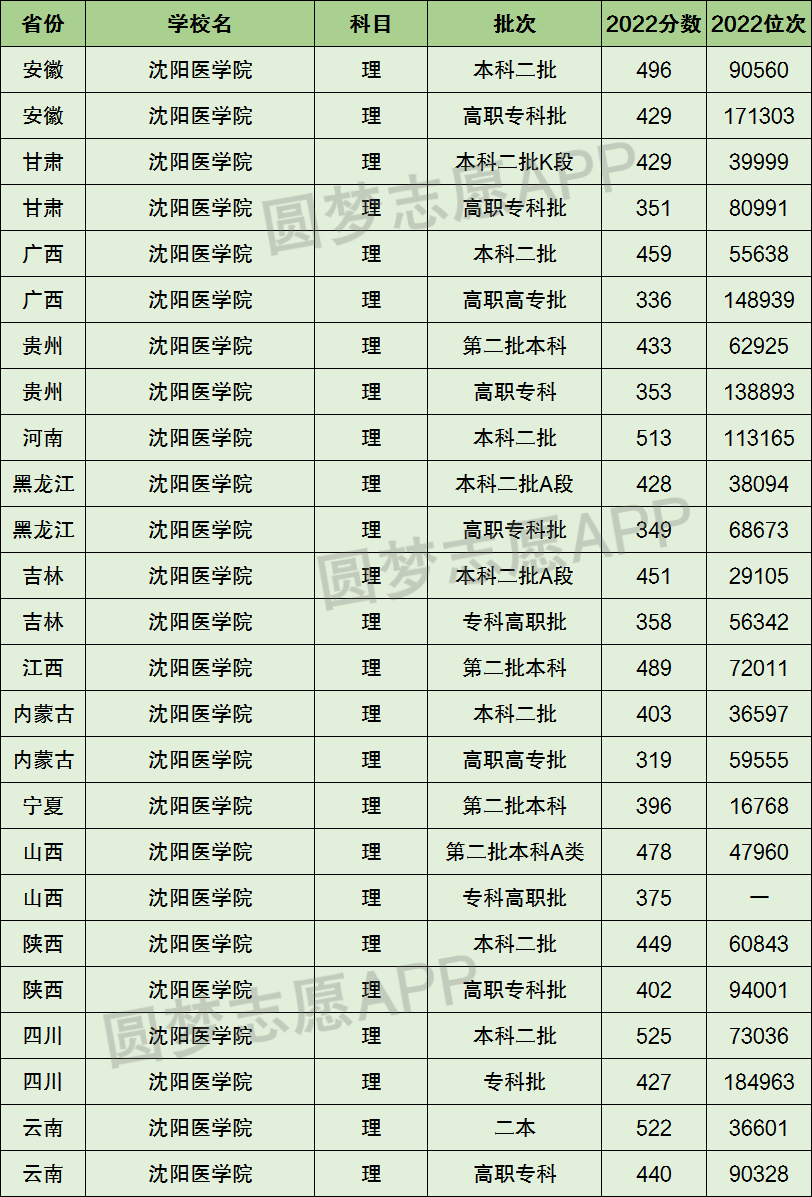 沈阳医学院是几本