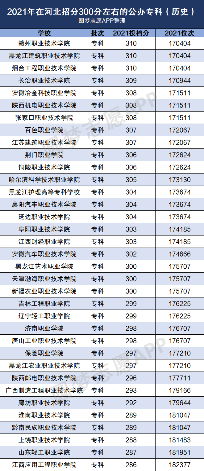 300多分能上什么士官学校