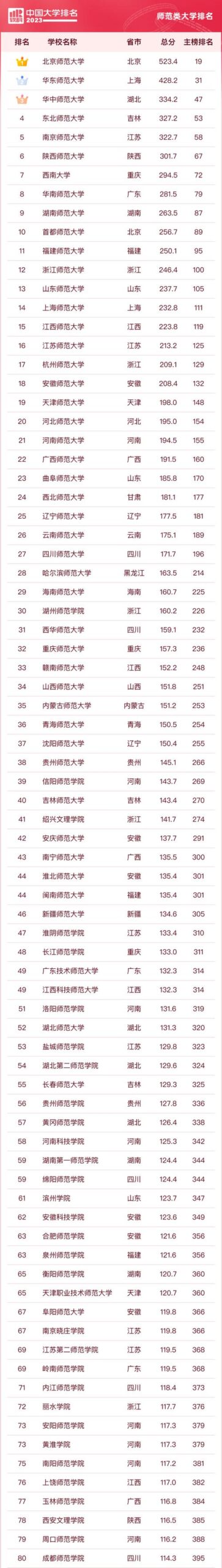 全国师范院校排名榜