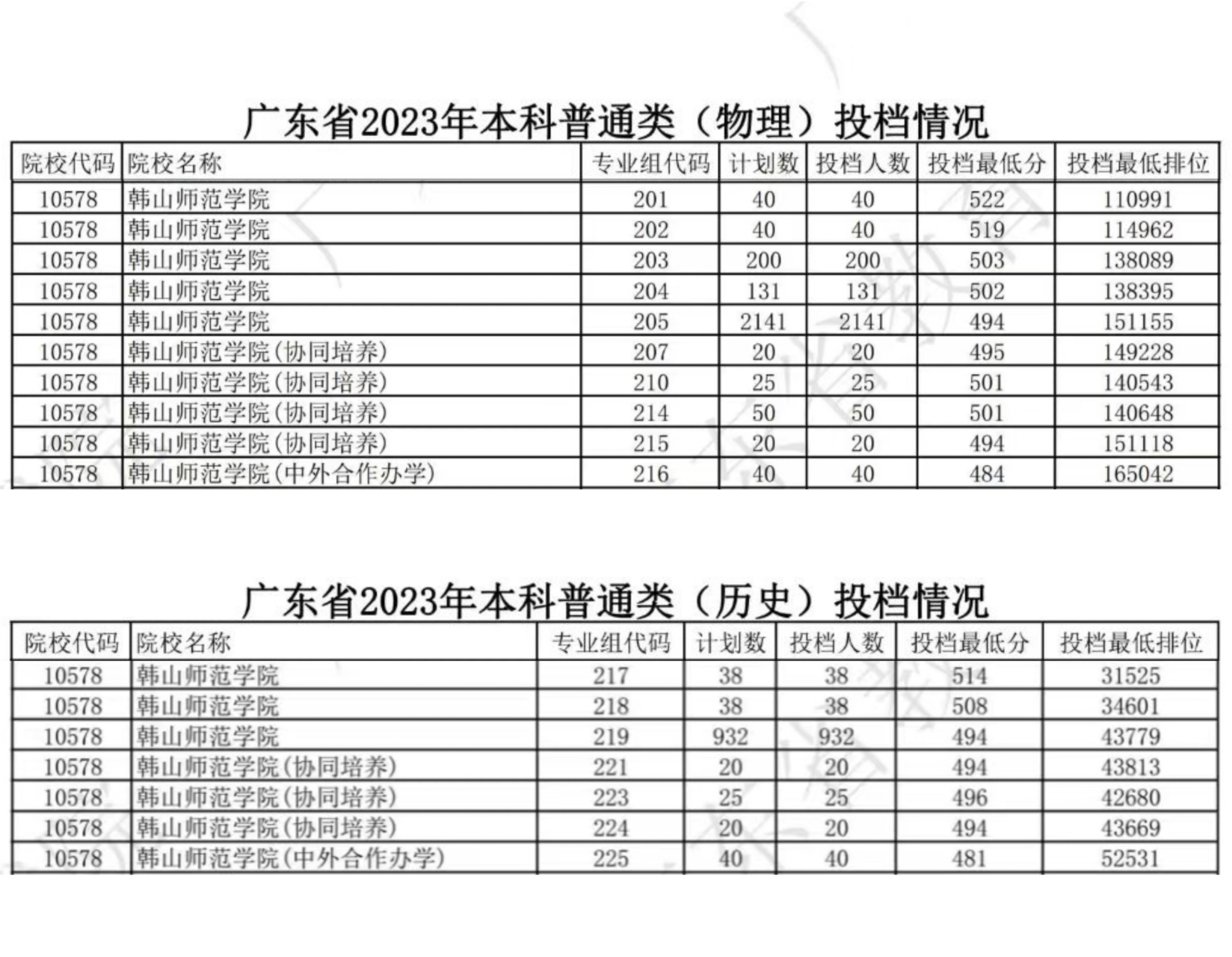 韩山师范学院录取分数线