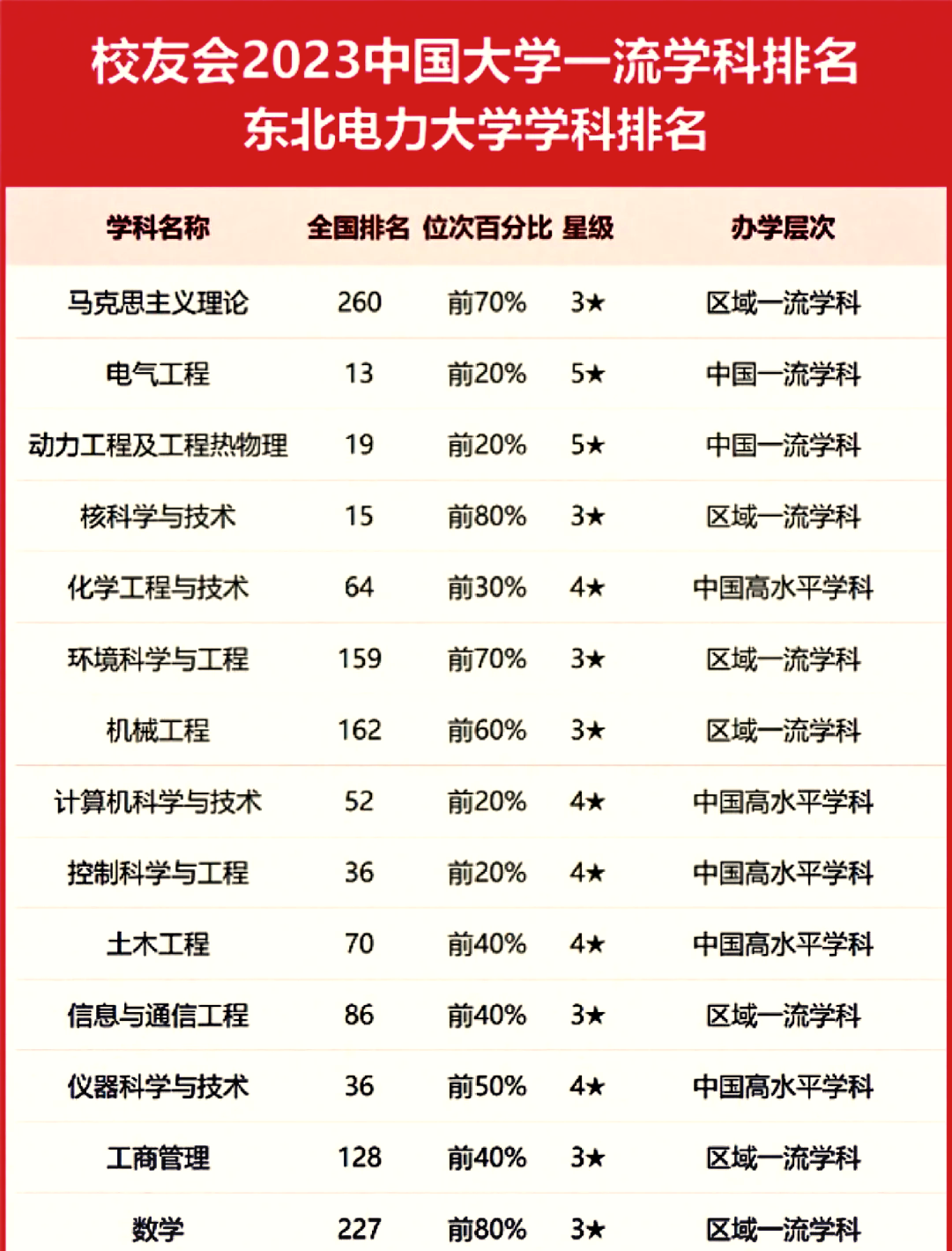 东北电力大学排名