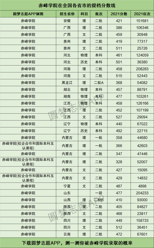 赤峰学院专科录取分数线