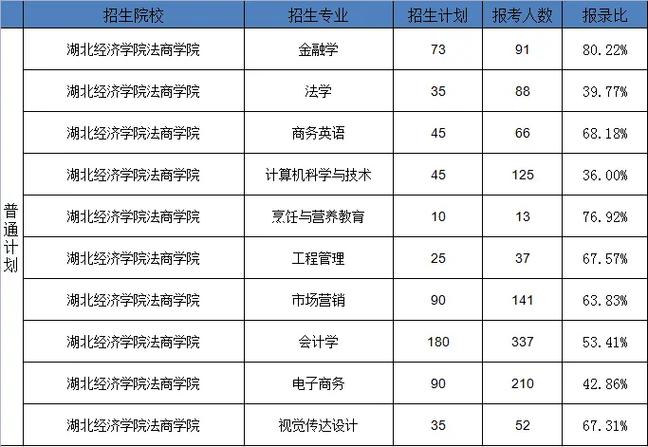 湖北经济学院法商学院是几本