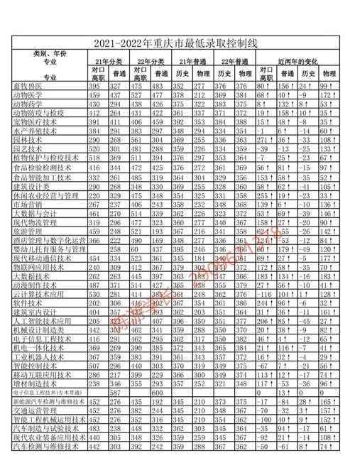 重庆三峡职业学院录取线