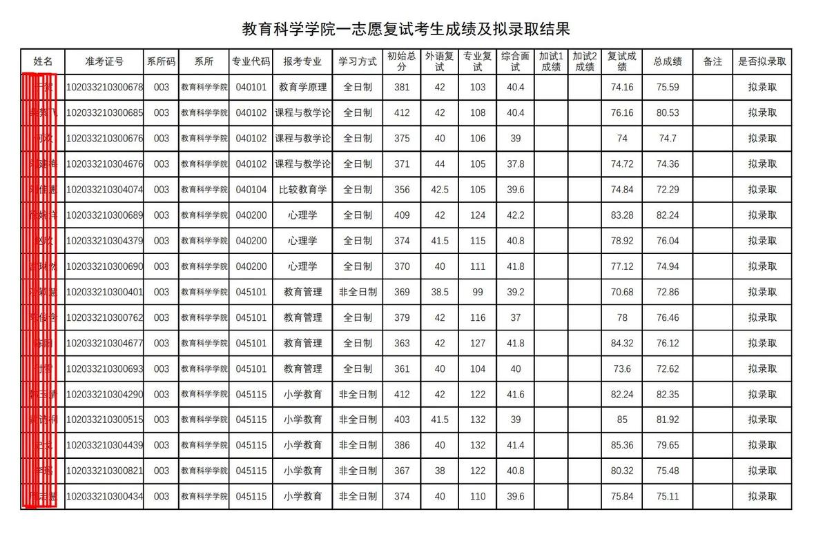 吉林师范大学专科录取分数线