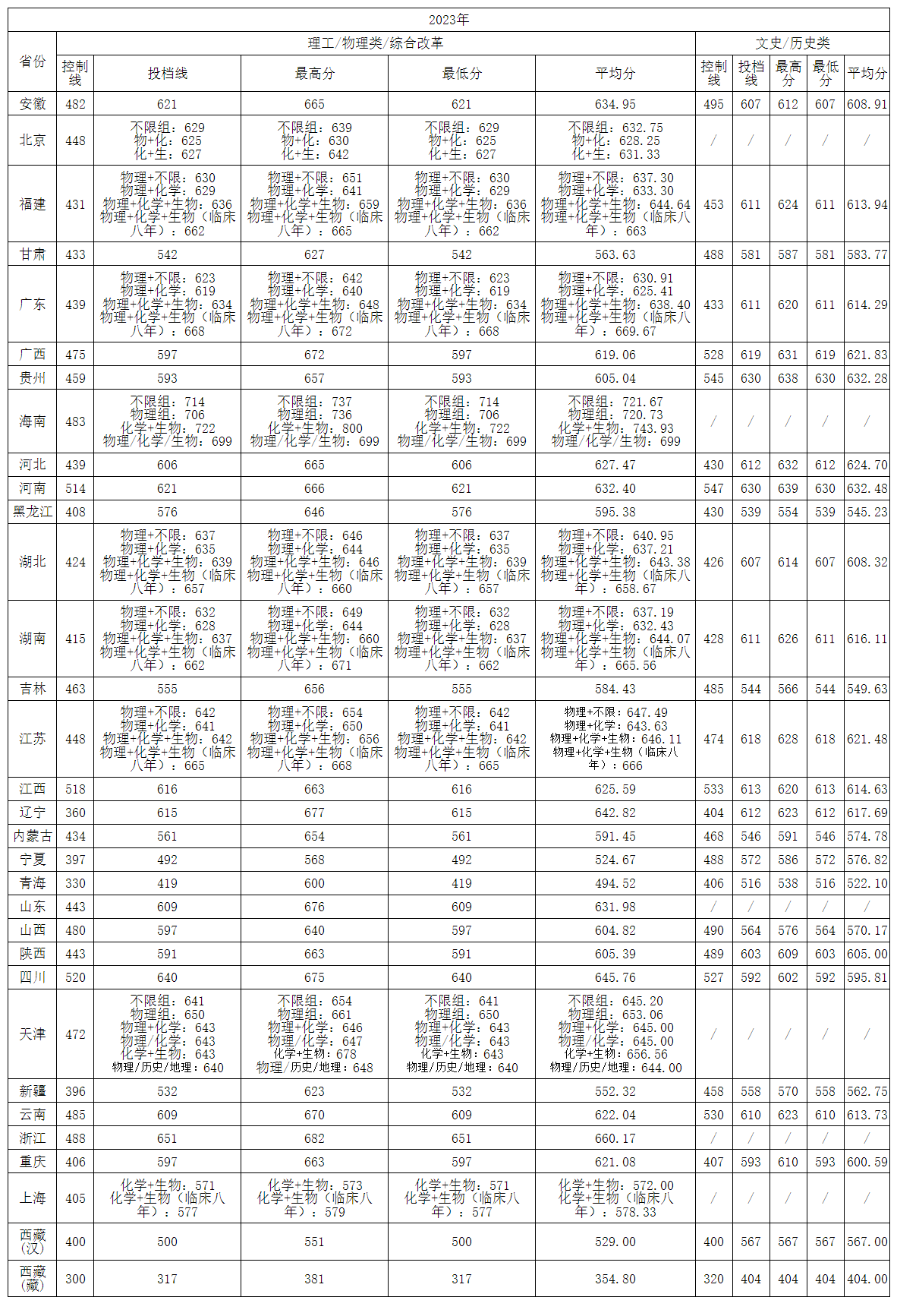 中南大学分数线