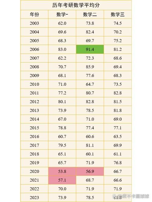 考研数学平均分
