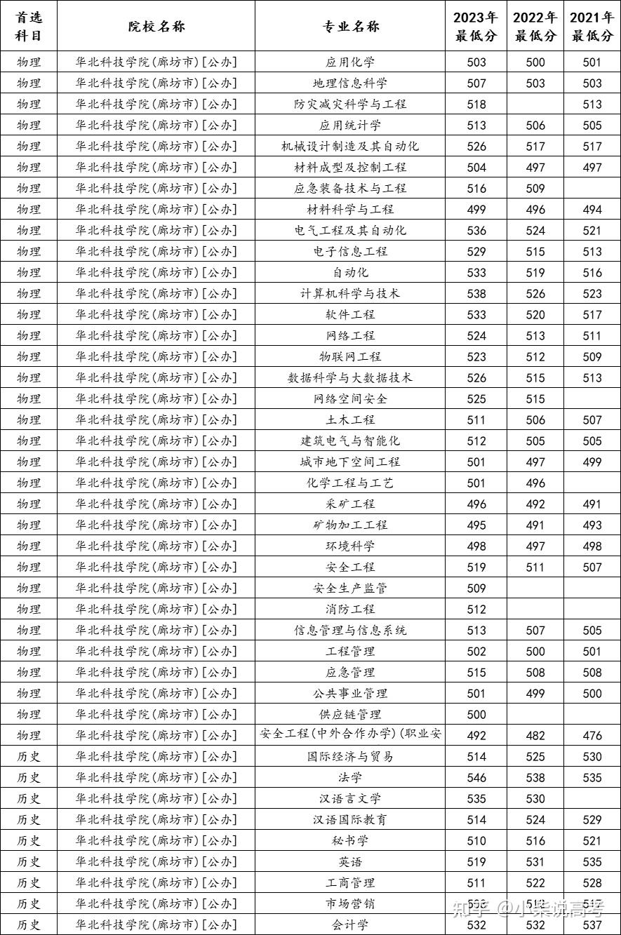 华北科技学院2024年录取分数线