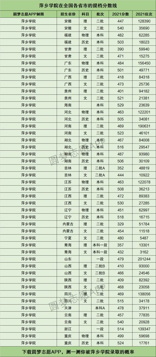 萍乡学院专科录取分数线