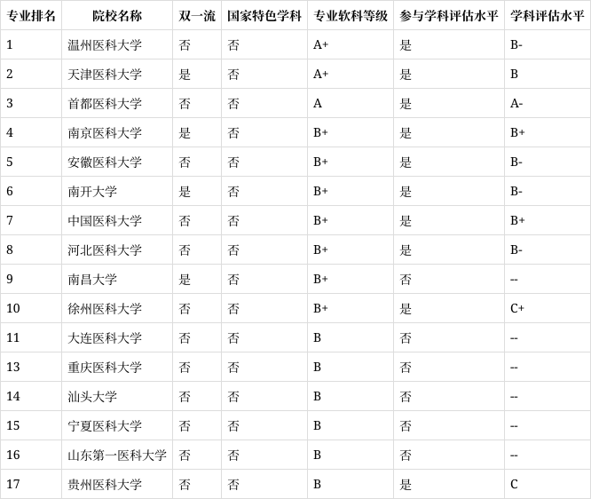 眼视光医学专业大学排名