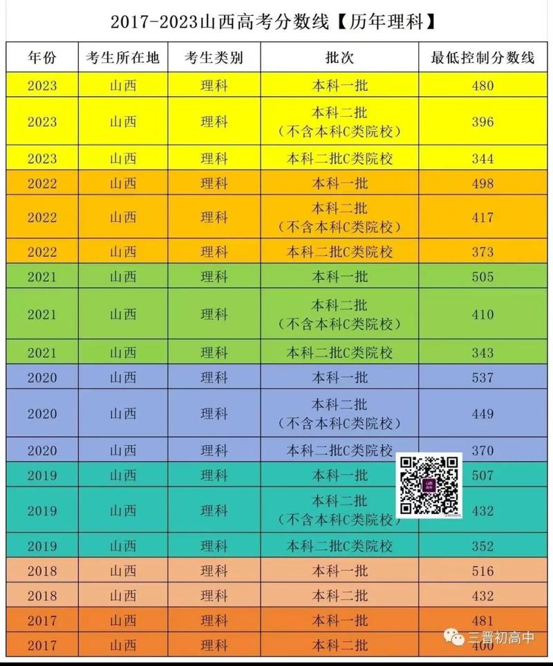 山西省铁路工程学校录取分数线