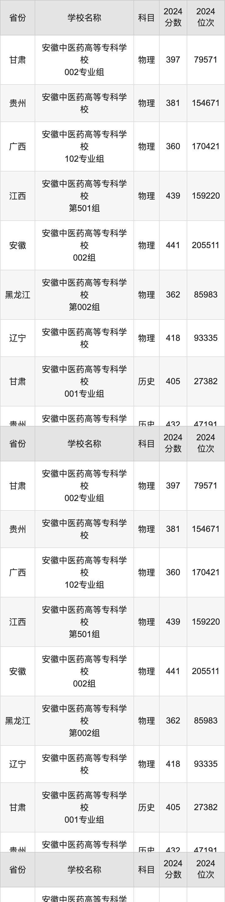 安徽医学高等专科学校2024年分数线