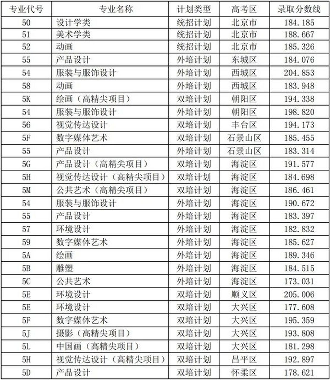 北京服装学院分数线