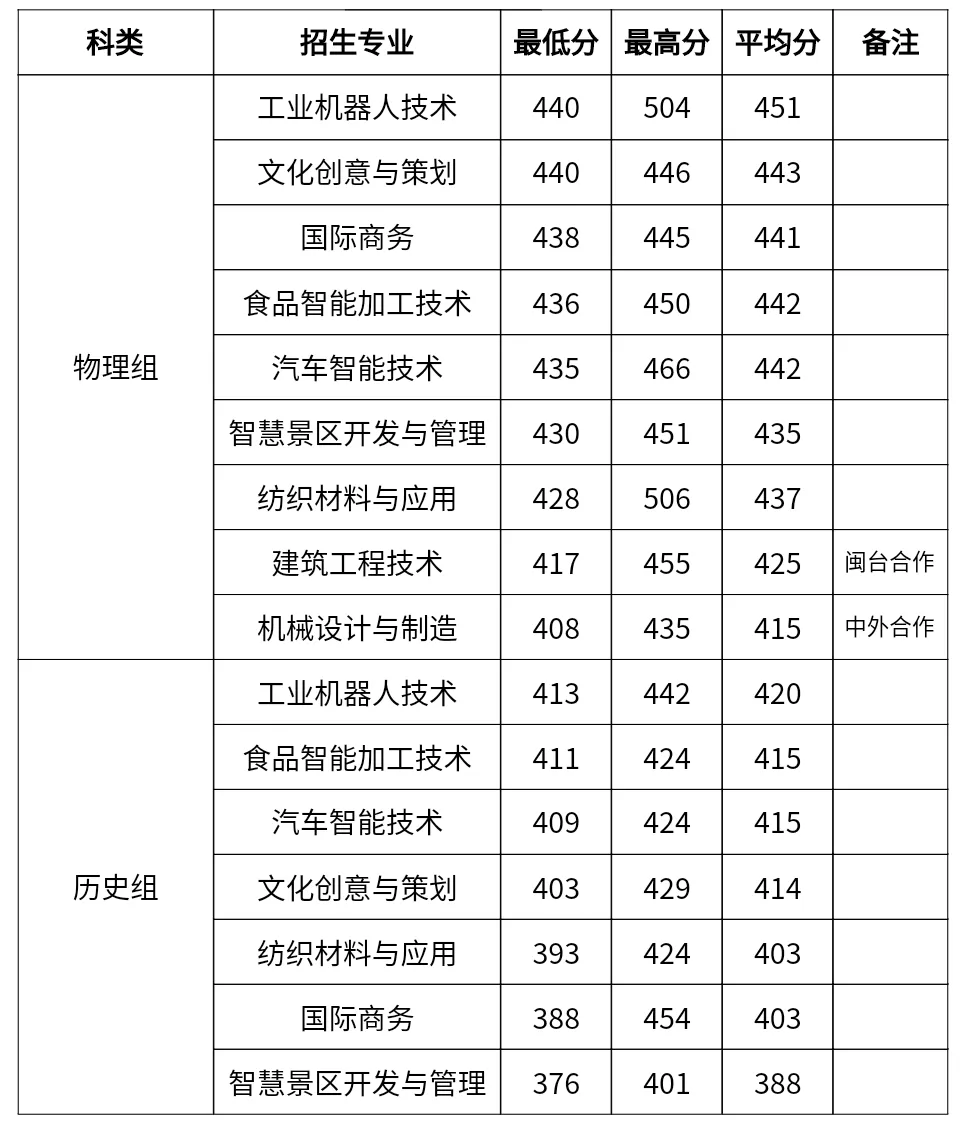 黎明职业大学录取线