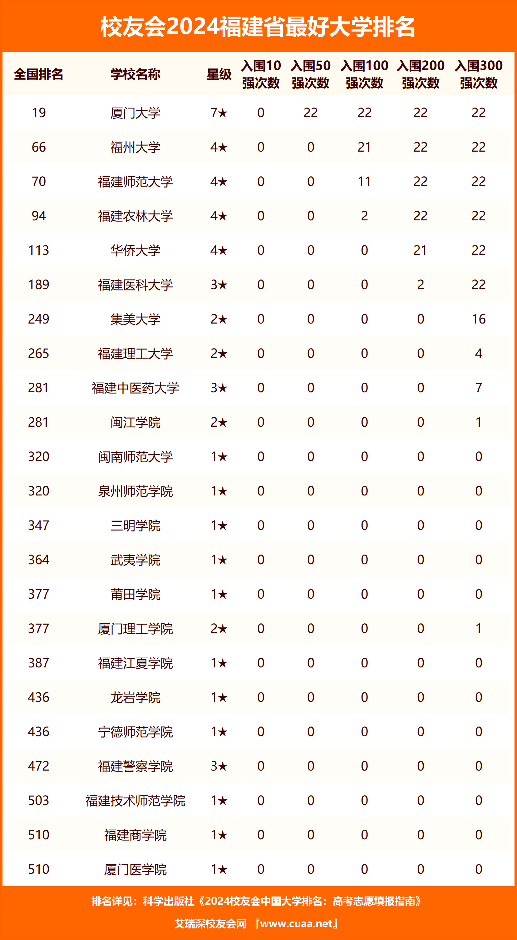 福建民办大学排名