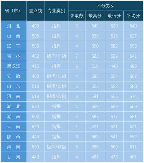 空军航空大学录取分数