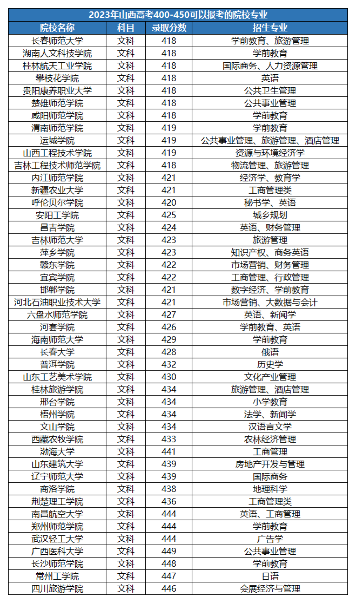 400-450二本公办大学