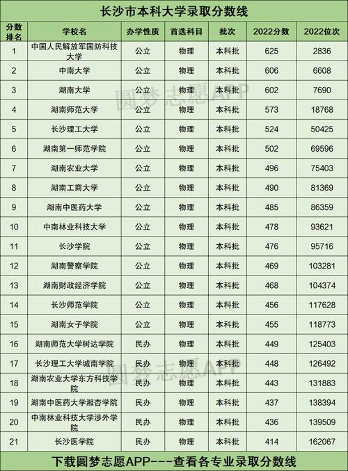 长沙大学录取分数线