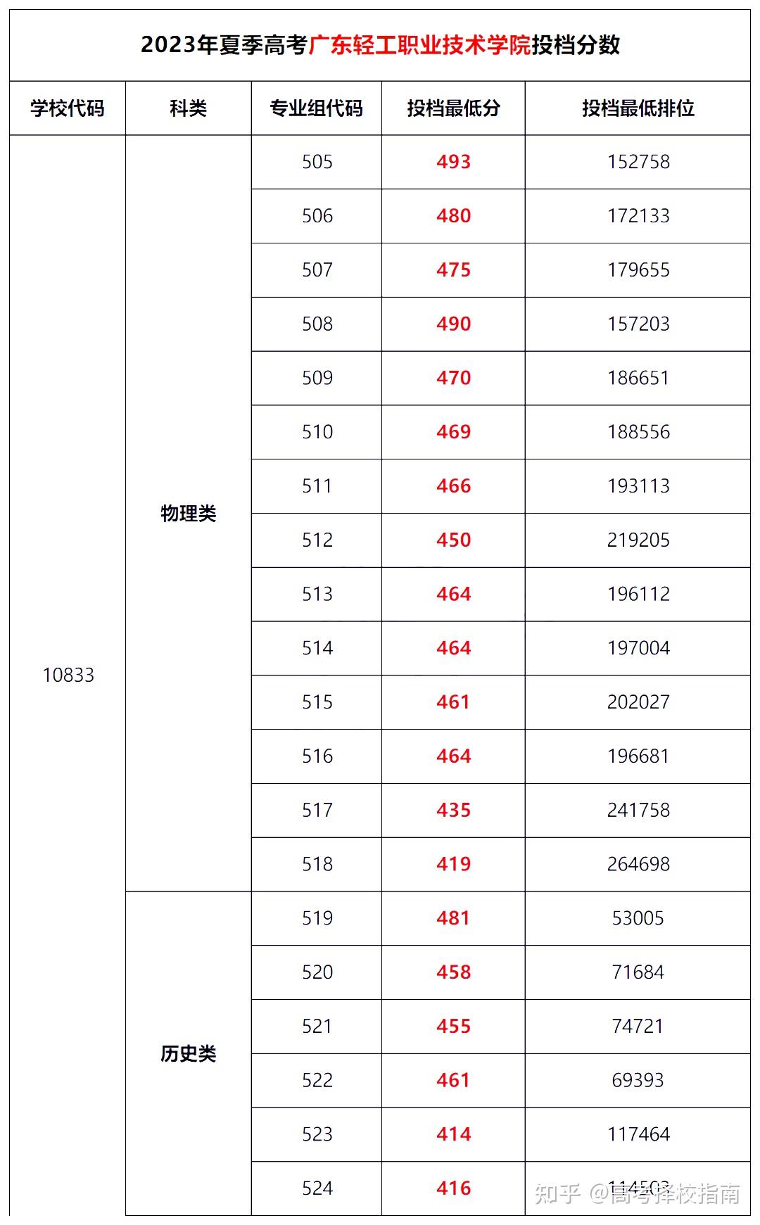 广东轻工技术学院录取分数线