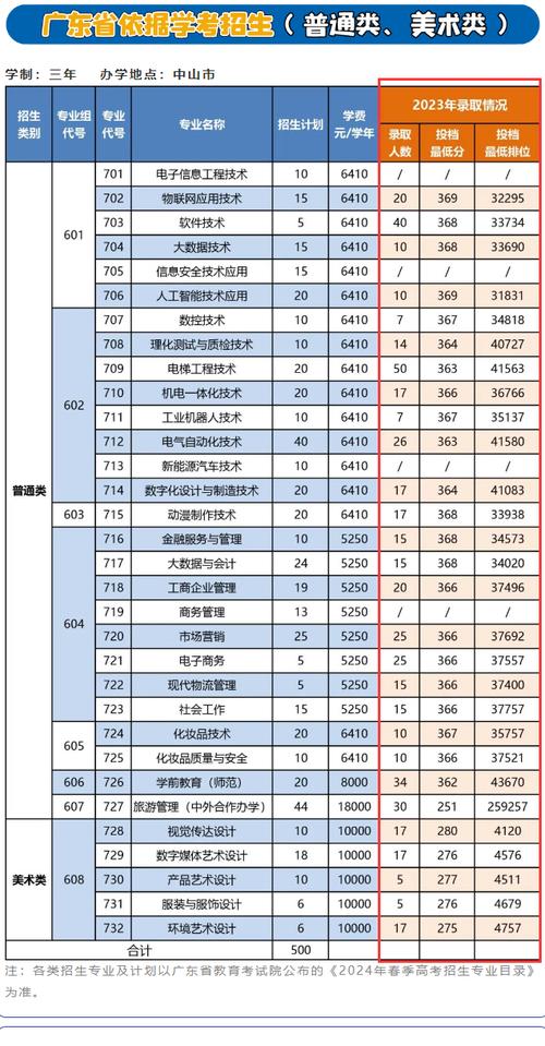 中山职业技术学院录取线