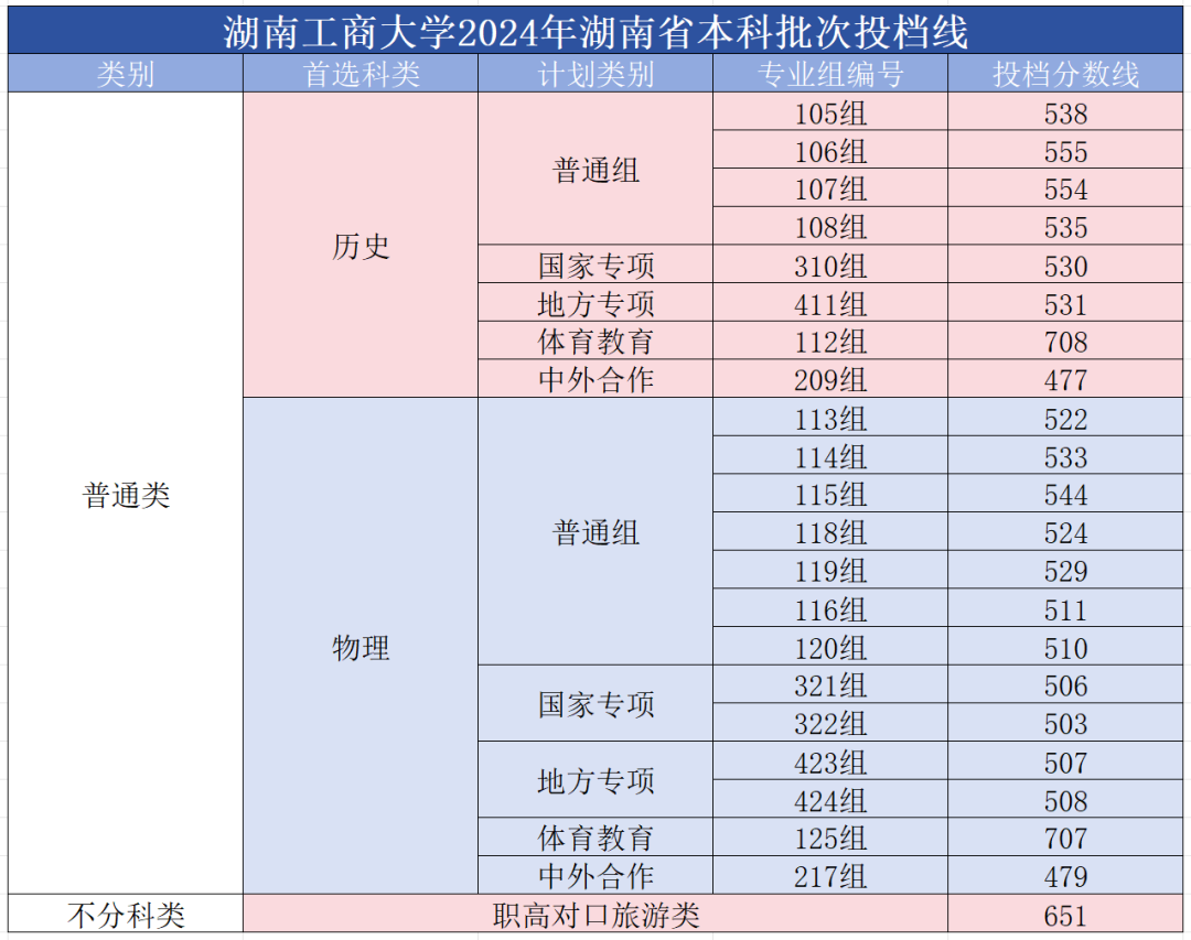 湖南工商大学分数线