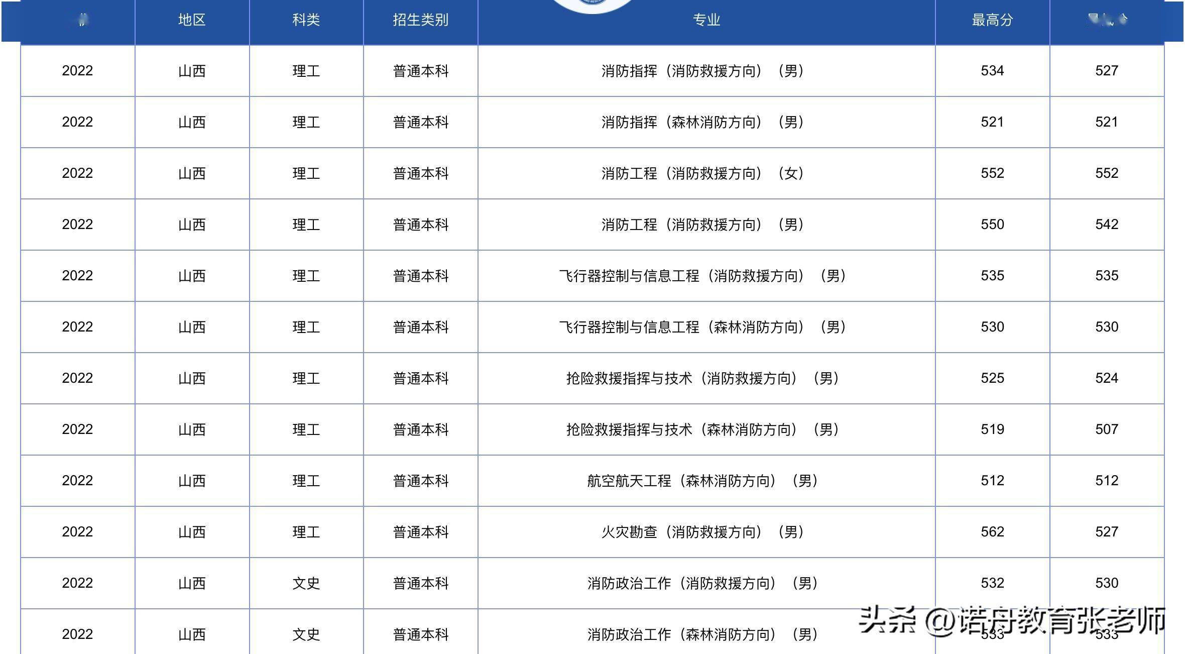 中国消防救援学院录取分数线