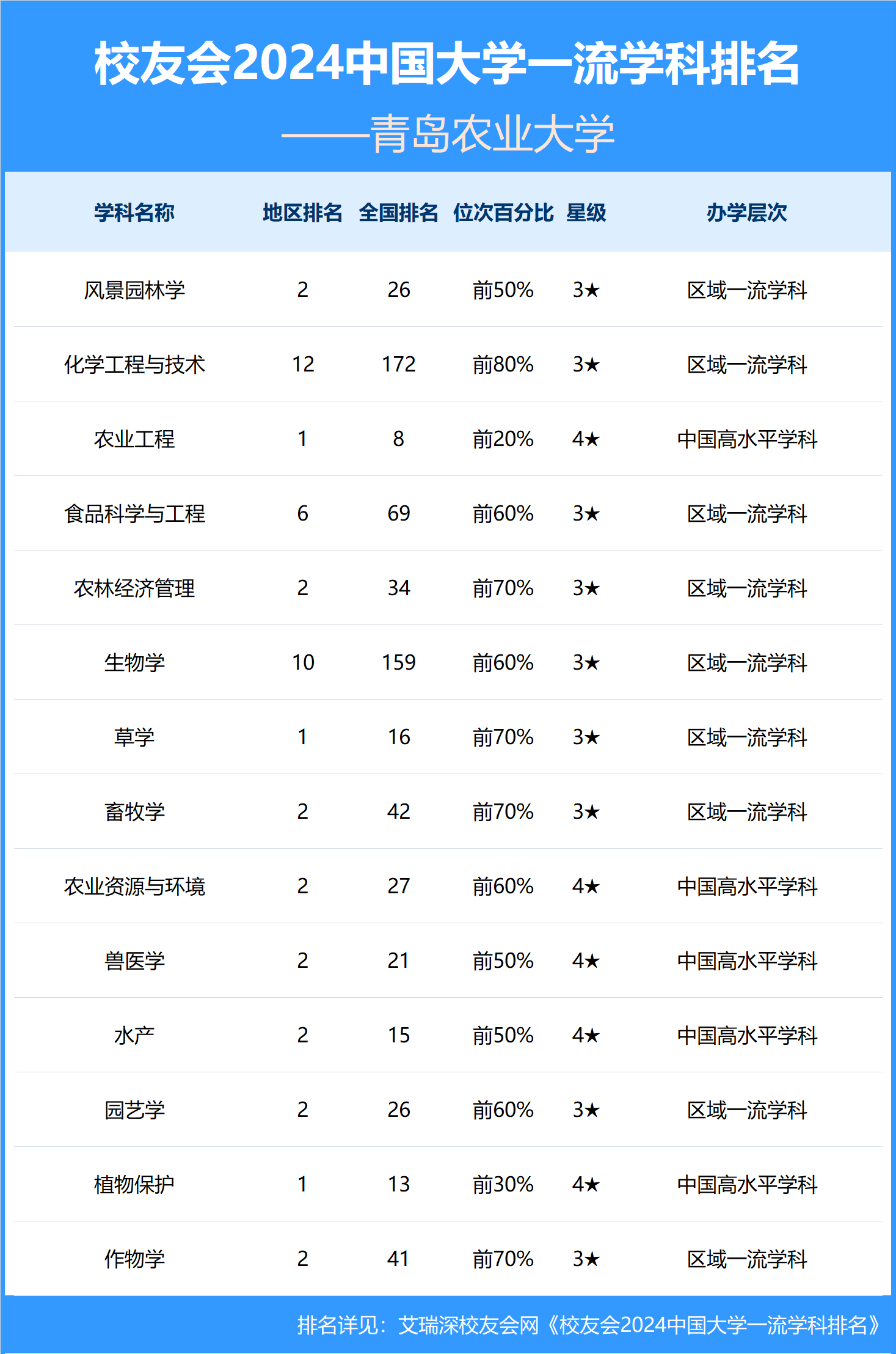 青岛农业大学排名