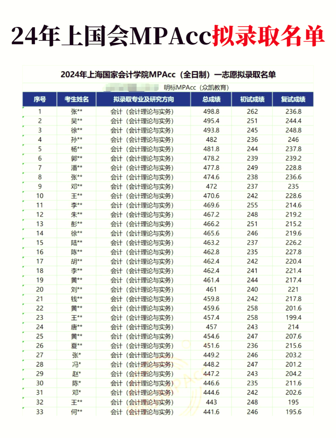 上海国家会计学院是几本