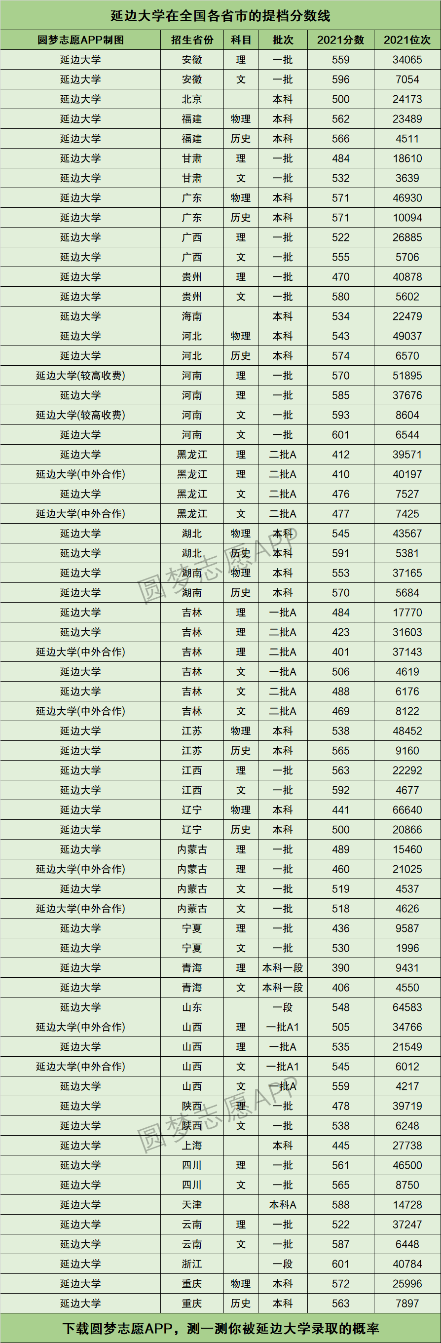 延边大学研究生分数线