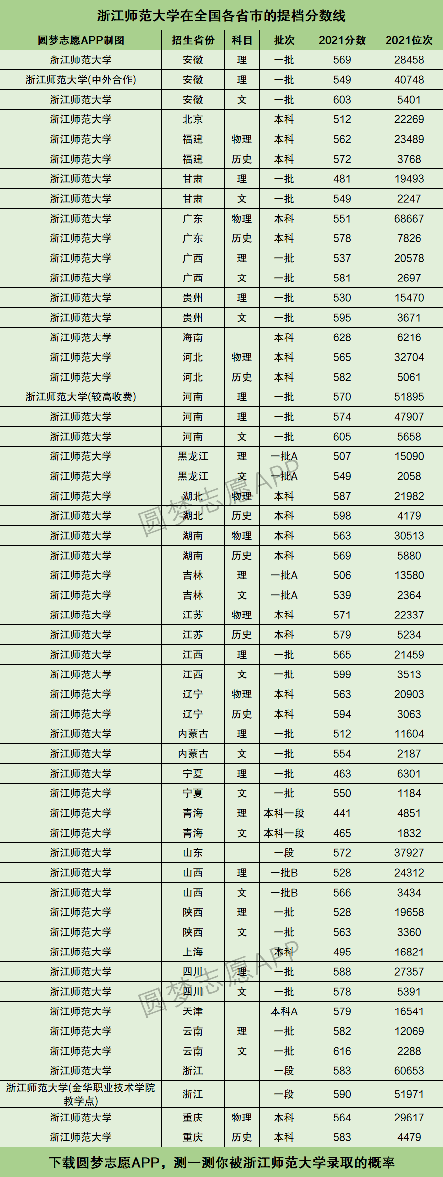 浙江师范大学录取分数线