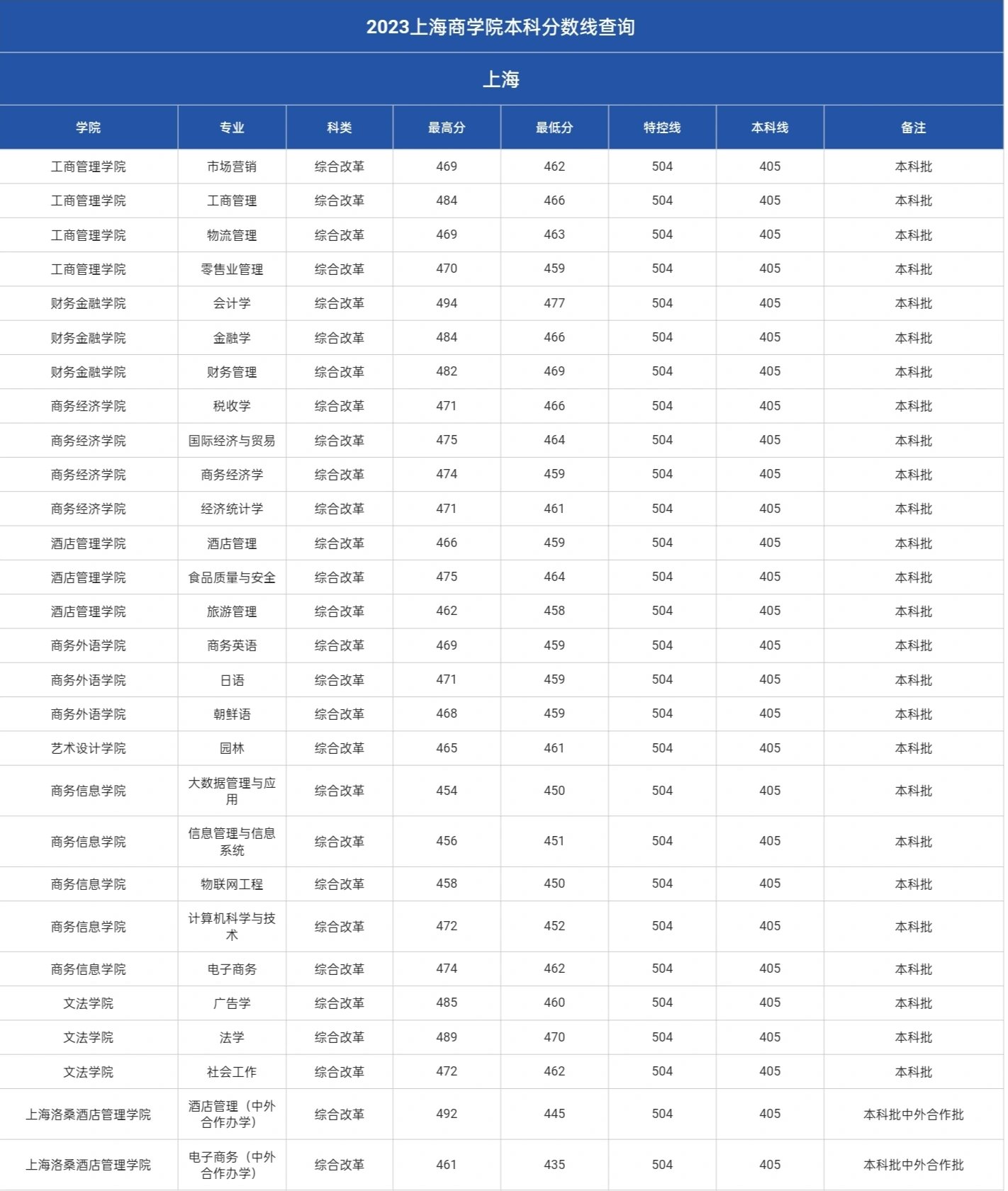 上海商学院录取分数线