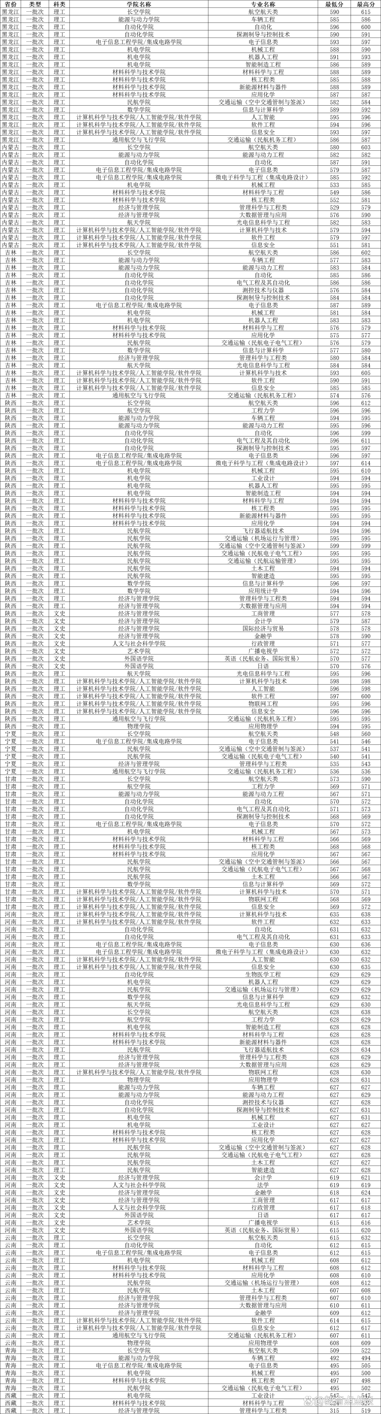 南京航空航天大学录取分数线