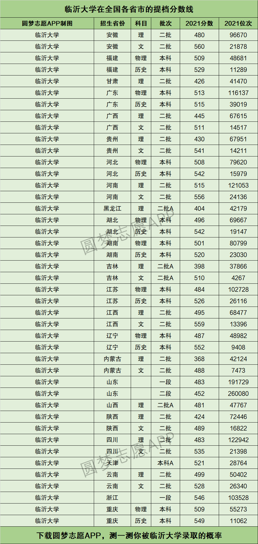 临沂大学录取分数线