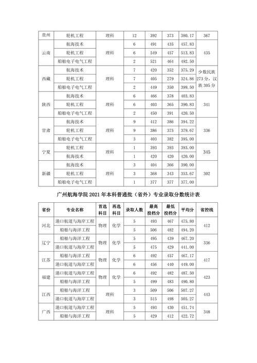 广州航海学院分数线