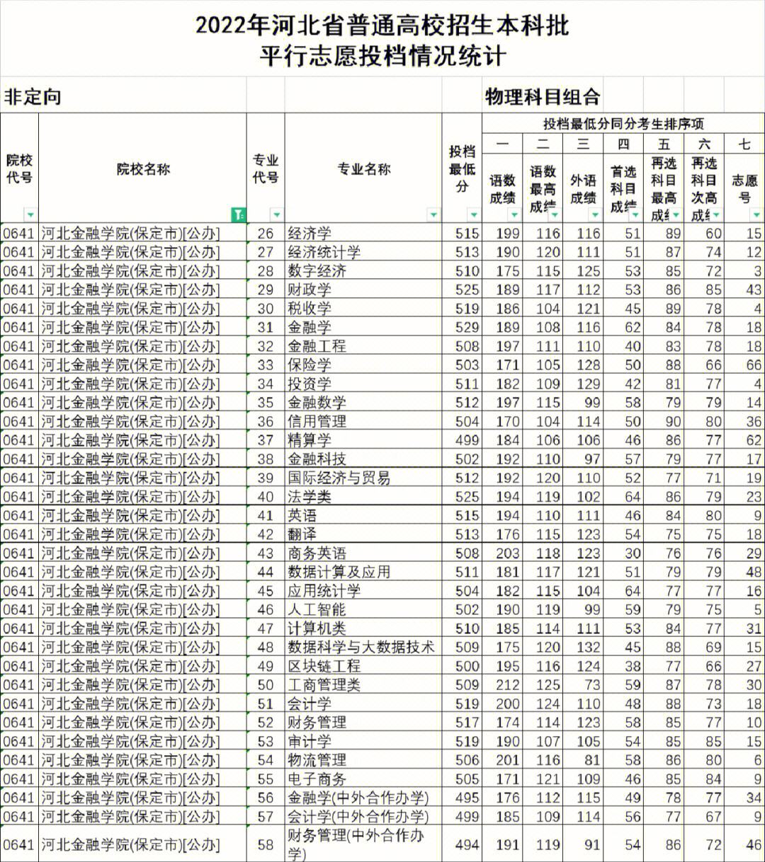 河北金融学院2024录取分数线